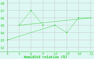 Courbe de l'humidit relative pour Jangi-Jugan