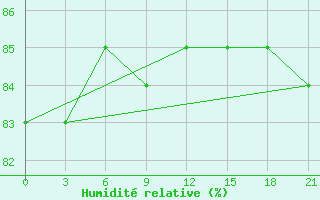 Courbe de l'humidit relative pour Efremov