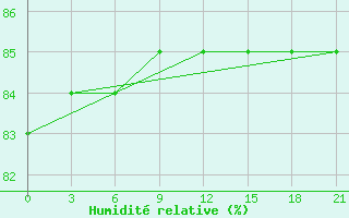 Courbe de l'humidit relative pour Saran-Paul