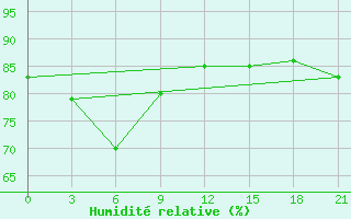 Courbe de l'humidit relative pour Ekimchan