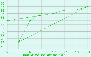 Courbe de l'humidit relative pour Reboly