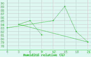 Courbe de l'humidit relative pour Inza