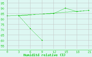 Courbe de l'humidit relative pour Sorocinsk