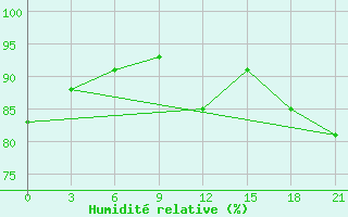 Courbe de l'humidit relative pour Niznij Novgorod