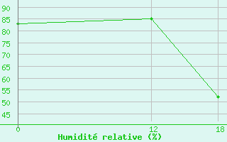 Courbe de l'humidit relative pour Bage