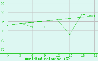 Courbe de l'humidit relative pour Aksakovo