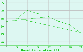 Courbe de l'humidit relative pour Vasilevici