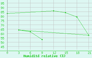 Courbe de l'humidit relative pour Rubcovsk