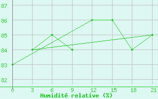 Courbe de l'humidit relative pour Salehard