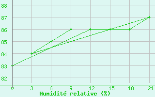 Courbe de l'humidit relative pour Samary
