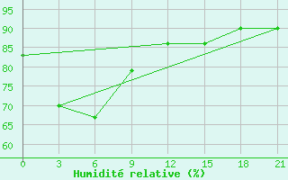 Courbe de l'humidit relative pour Banyuwangi