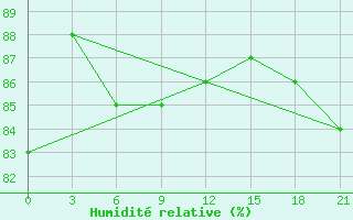 Courbe de l'humidit relative pour Remontnoe