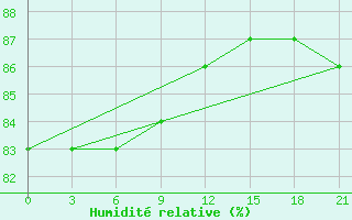 Courbe de l'humidit relative pour Jur'Evec