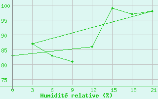 Courbe de l'humidit relative pour Kirsanov