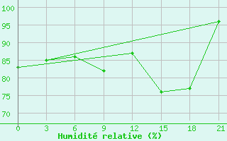 Courbe de l'humidit relative pour Gdov