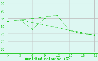 Courbe de l'humidit relative pour Dongsha Dao