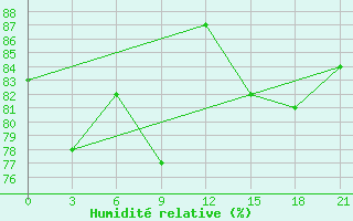 Courbe de l'humidit relative pour Krasnoufimsk