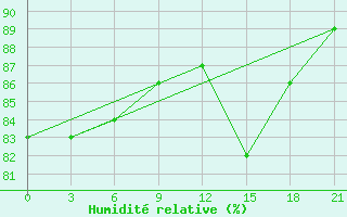Courbe de l'humidit relative pour Belozersk