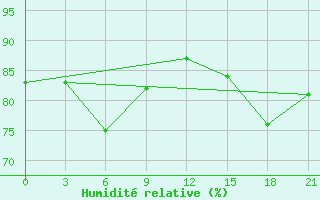 Courbe de l'humidit relative pour Dalatangi