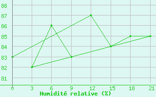 Courbe de l'humidit relative pour Biser