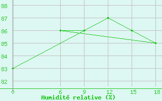 Courbe de l'humidit relative pour Kautokeino