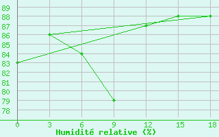 Courbe de l'humidit relative pour Vologda