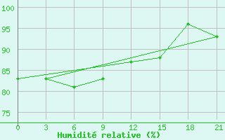 Courbe de l'humidit relative pour Baguio