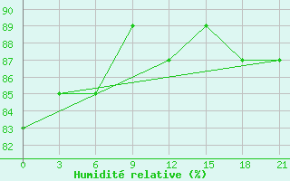 Courbe de l'humidit relative pour Nikolaevskoe