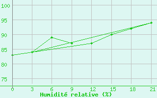 Courbe de l'humidit relative pour Tihoreck