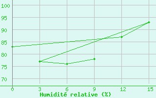 Courbe de l'humidit relative pour Sanana