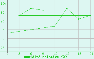 Courbe de l'humidit relative pour Gorki