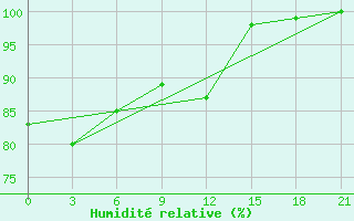 Courbe de l'humidit relative pour Kreml