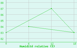 Courbe de l'humidit relative pour Kondopoga