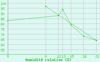 Courbe de l'humidit relative pour Concepcion