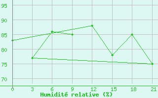 Courbe de l'humidit relative pour Apatitovaya