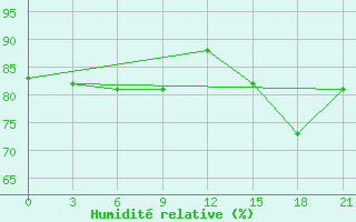 Courbe de l'humidit relative pour Hveravellir