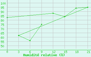 Courbe de l'humidit relative pour Masamba