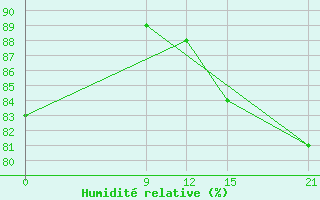 Courbe de l'humidit relative pour Saltos Del Guaira