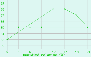 Courbe de l'humidit relative pour Ivdel