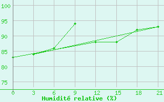 Courbe de l'humidit relative pour Klin