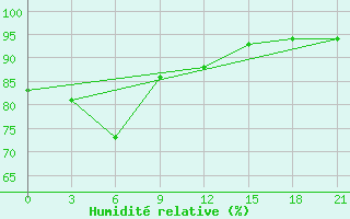 Courbe de l'humidit relative pour Zukovka