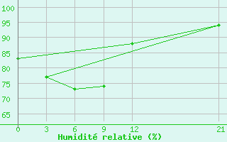 Courbe de l'humidit relative pour Nabire