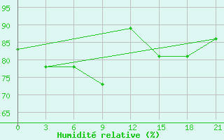 Courbe de l'humidit relative pour Hanimadu