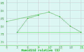 Courbe de l'humidit relative pour Base Orcadas