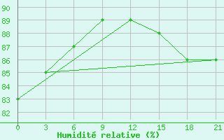 Courbe de l'humidit relative pour Krasnoscel'E