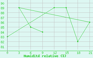 Courbe de l'humidit relative pour Dalatangi