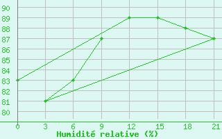 Courbe de l'humidit relative pour Cape Svedskij