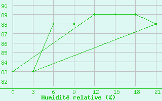 Courbe de l'humidit relative pour Pudoz