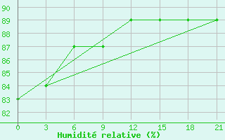 Courbe de l'humidit relative pour Padany