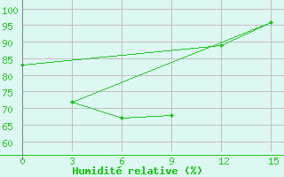 Courbe de l'humidit relative pour Iba